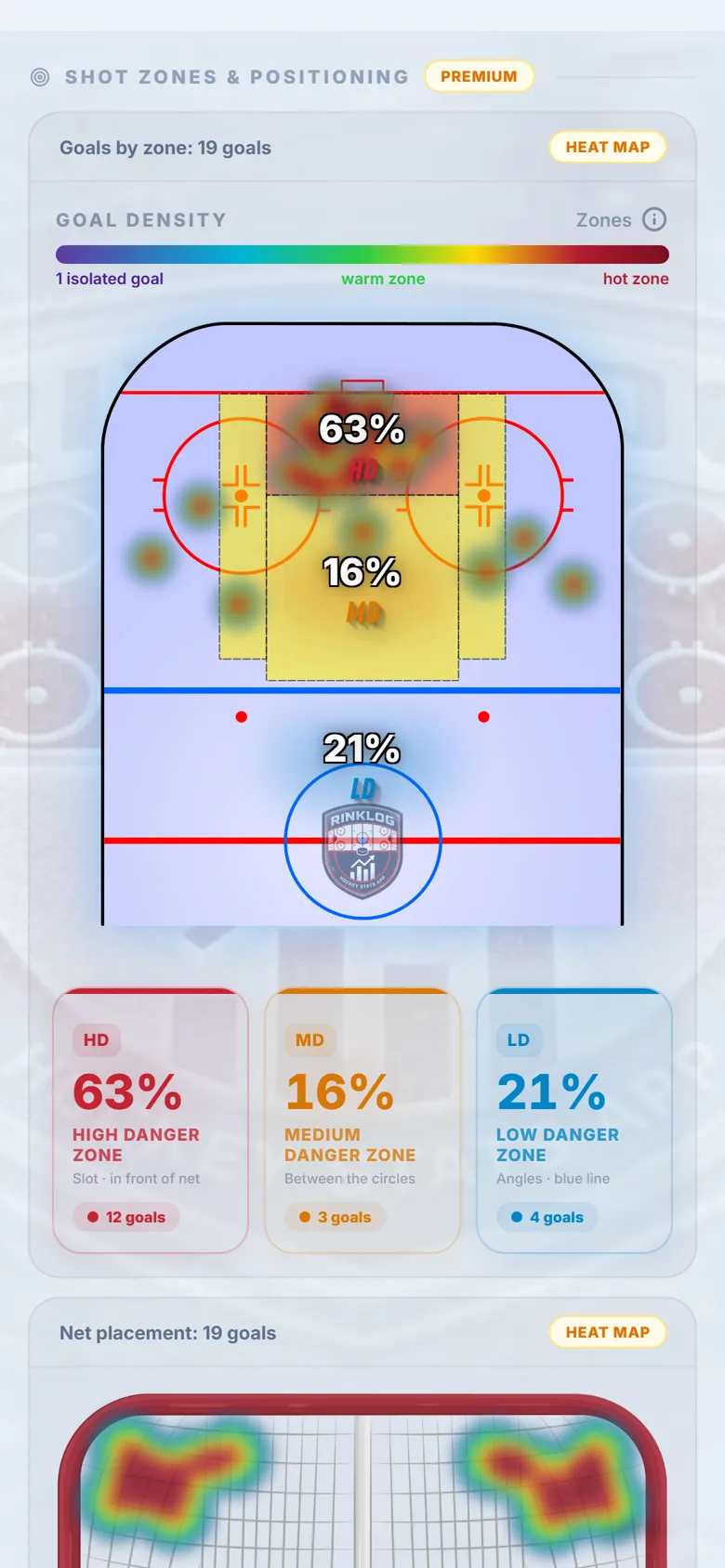 The shot heat map on the rink in RinkLog