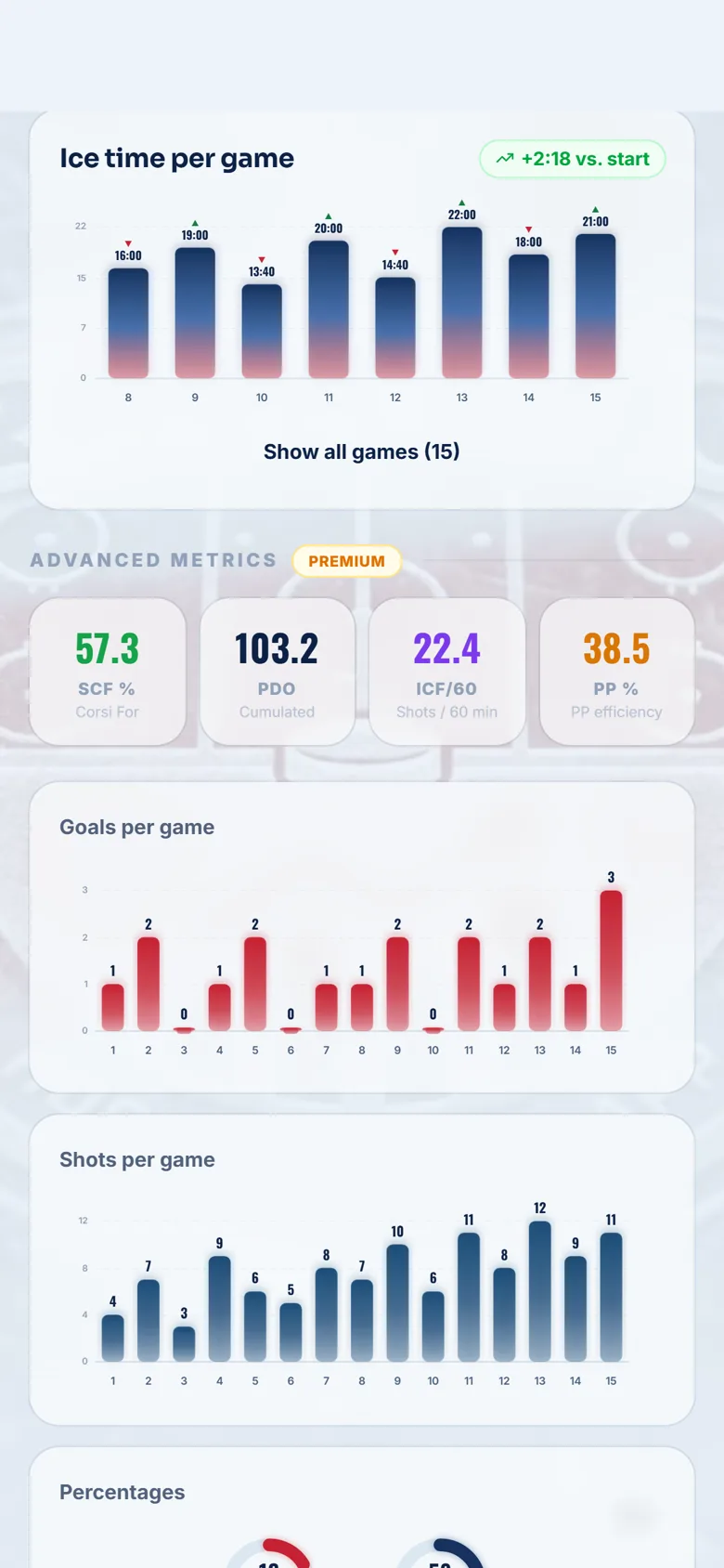 A player's progress chart in RinkLog