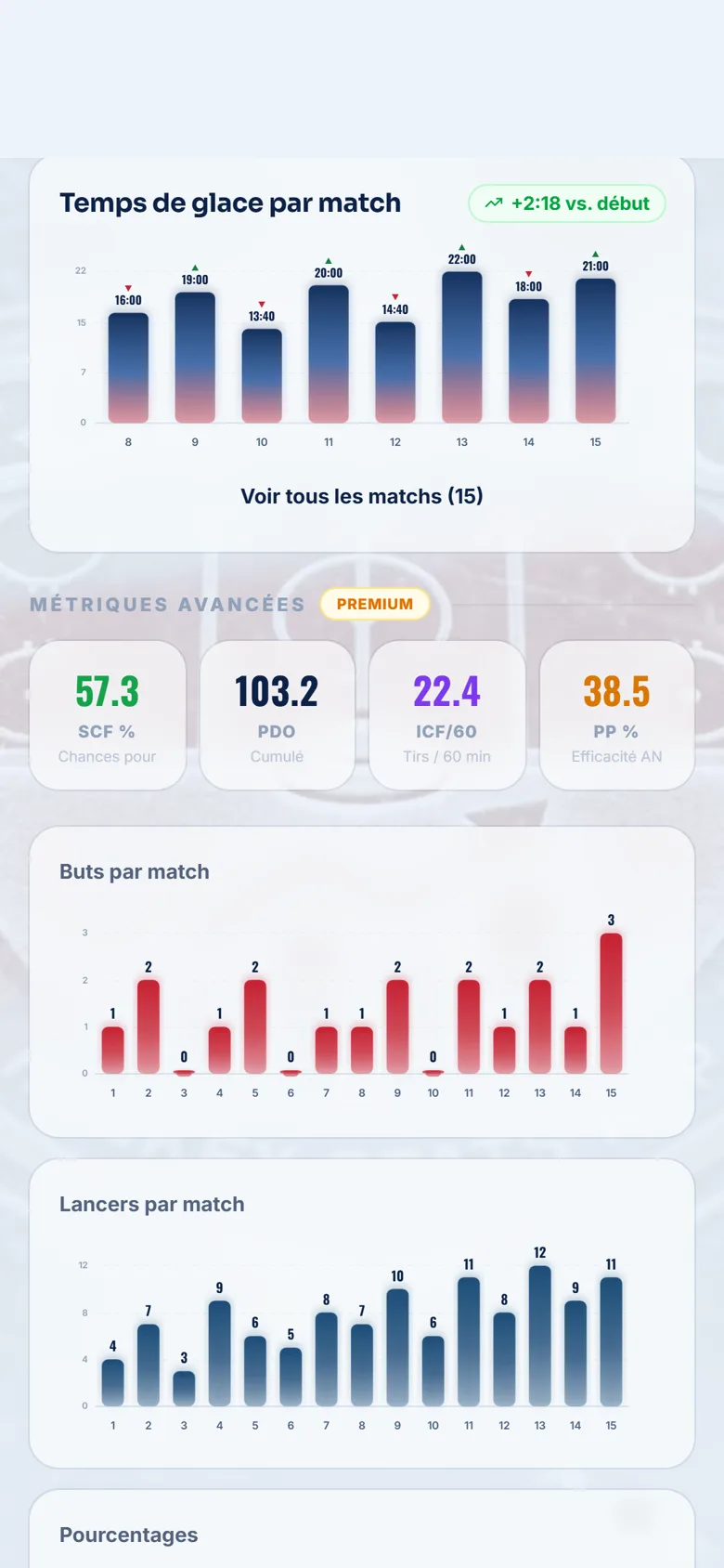 Le graphique de progression d'un joueur dans RinkLog